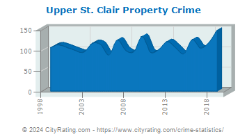 Upper St. Clair Township Property Crime