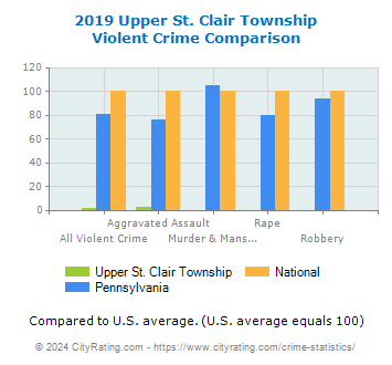Upper St. Clair Township Violent Crime vs. State and National Comparison