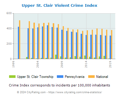 Upper St. Clair Township Violent Crime vs. State and National Per Capita
