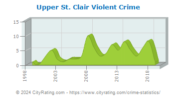 Upper St. Clair Township Violent Crime