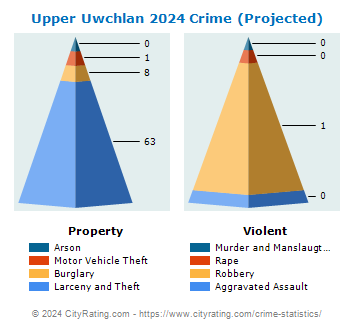 Upper Uwchlan Township Crime 2024
