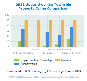Upper Uwchlan Township Property Crime vs. State and National Comparison