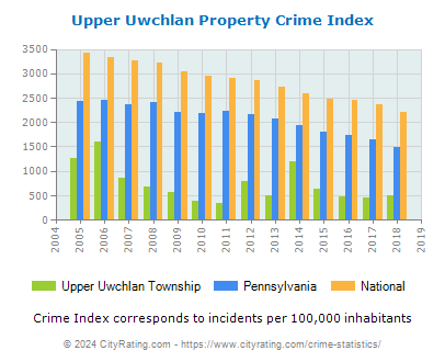 Upper Uwchlan Township Property Crime vs. State and National Per Capita