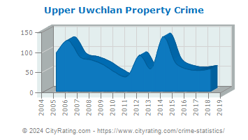 Upper Uwchlan Township Property Crime