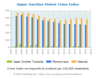Upper Uwchlan Township Violent Crime vs. State and National Per Capita