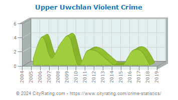 Upper Uwchlan Township Violent Crime