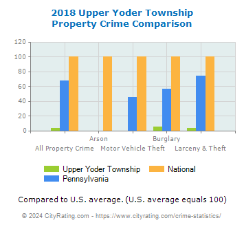 Upper Yoder Township Property Crime vs. State and National Comparison