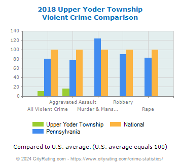 Upper Yoder Township Violent Crime vs. State and National Comparison