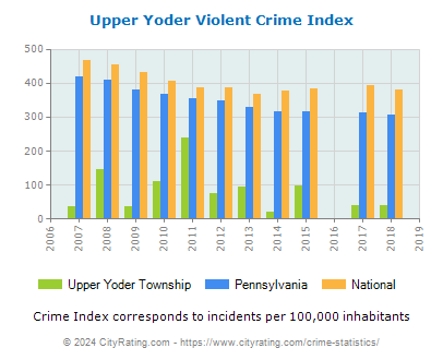 Upper Yoder Township Violent Crime vs. State and National Per Capita