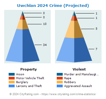 Uwchlan Township Crime 2024