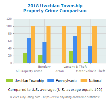 Uwchlan Township Property Crime vs. State and National Comparison