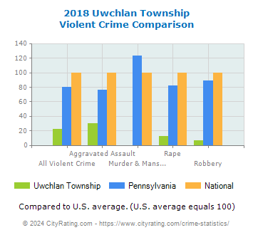 Uwchlan Township Violent Crime vs. State and National Comparison