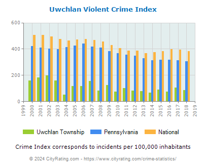 Uwchlan Township Violent Crime vs. State and National Per Capita