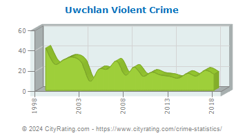 Uwchlan Township Violent Crime