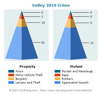 Valley Township Crime 2019