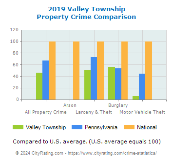 Valley Township Property Crime vs. State and National Comparison