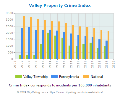 Valley Township Property Crime vs. State and National Per Capita