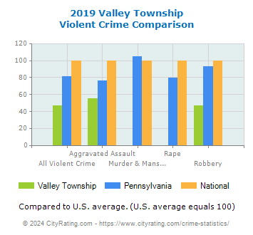 Valley Township Violent Crime vs. State and National Comparison