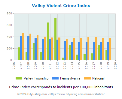 Valley Township Violent Crime vs. State and National Per Capita