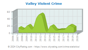 Valley Township Violent Crime