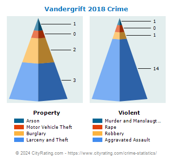 Vandergrift Crime 2018
