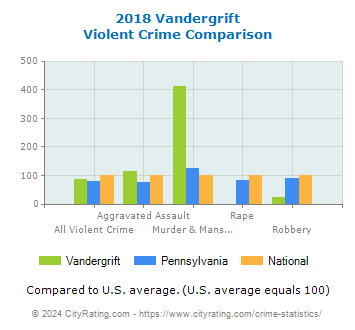 Vandergrift Violent Crime vs. State and National Comparison