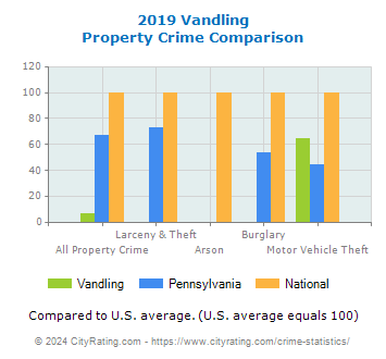Vandling Property Crime vs. State and National Comparison