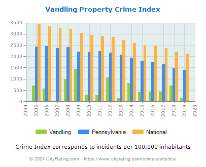 Vandling Property Crime vs. State and National Per Capita