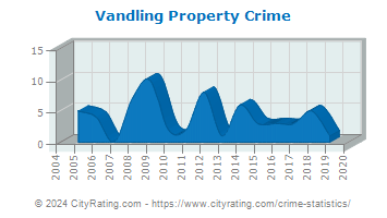 Vandling Property Crime