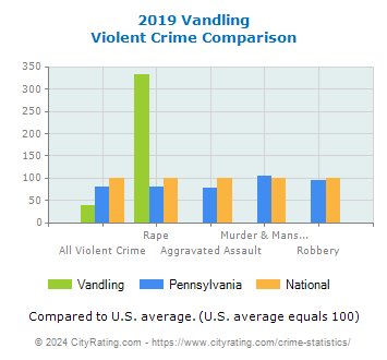 Vandling Violent Crime vs. State and National Comparison