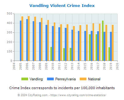 Vandling Violent Crime vs. State and National Per Capita