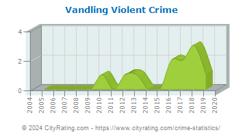 Vandling Violent Crime