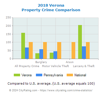Verona Property Crime vs. State and National Comparison