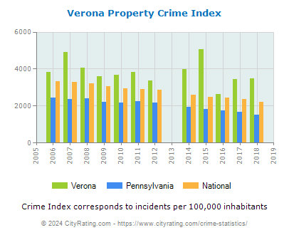 Verona Property Crime vs. State and National Per Capita
