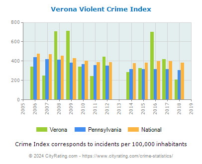 Verona Violent Crime vs. State and National Per Capita