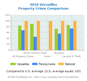 Versailles Property Crime vs. State and National Comparison