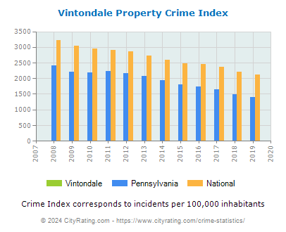Vintondale Property Crime vs. State and National Per Capita