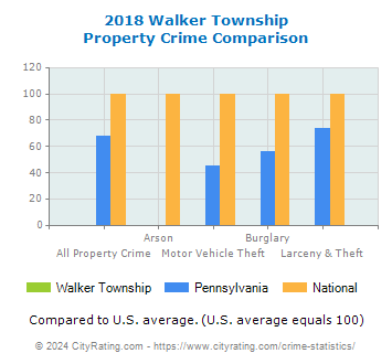 Walker Township Property Crime vs. State and National Comparison