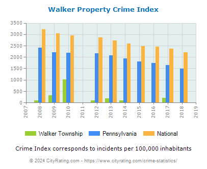 Walker Township Property Crime vs. State and National Per Capita