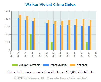 Walker Township Violent Crime vs. State and National Per Capita