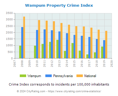 Wampum Property Crime vs. State and National Per Capita