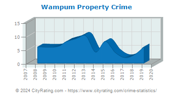 Wampum Property Crime