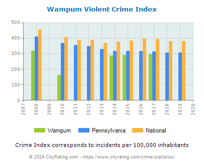 Wampum Violent Crime vs. State and National Per Capita