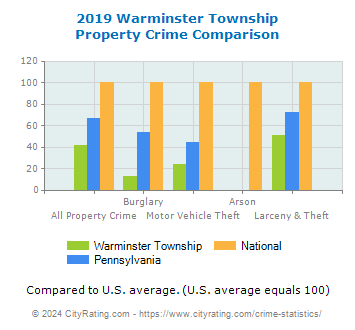 Warminster Township Property Crime vs. State and National Comparison