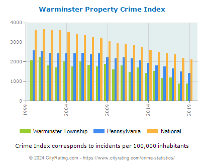 Warminster Township Property Crime vs. State and National Per Capita