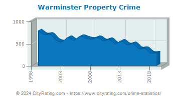 Warminster Township Property Crime
