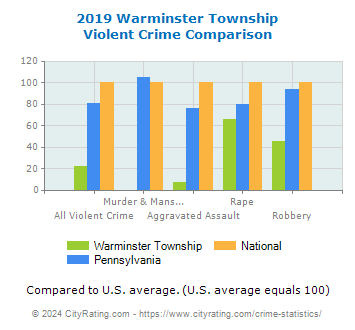 Warminster Township Violent Crime vs. State and National Comparison