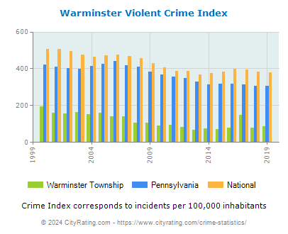 Warminster Township Violent Crime vs. State and National Per Capita