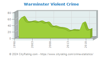 Warminster Township Violent Crime