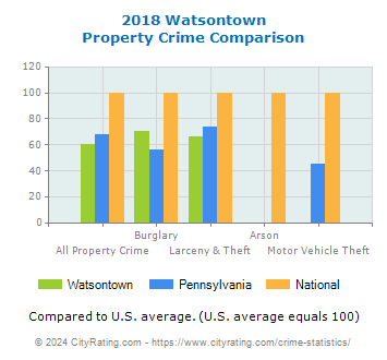Watsontown Property Crime vs. State and National Comparison